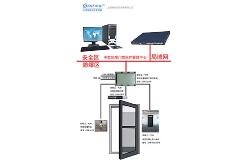 單開(kāi)門(mén)防爆門(mén)禁